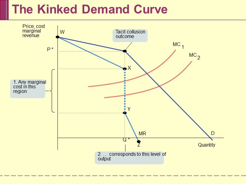 The Kinked Demand Curve Q * P * Quantity Price, cost marginal revenue X